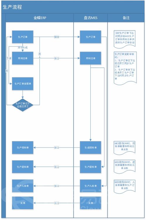 金蝶云星空與盤古mes系統(tǒng)數據集成對接方案