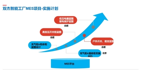 雙杰集團智慧工廠MES系統(tǒng)在懷柔基地成功投入試運行，信息技術咨詢服務賦能智能制造新篇章